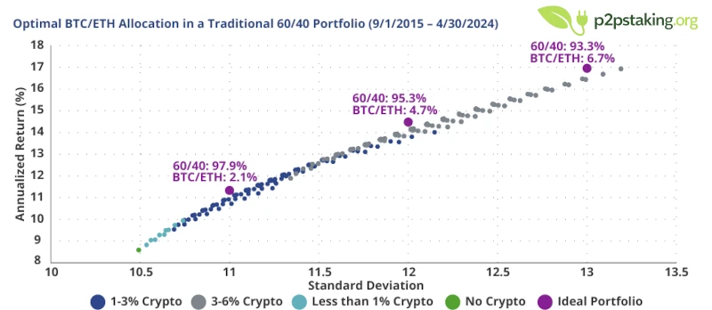 Allocation in a Traditional 6040 Portfolio