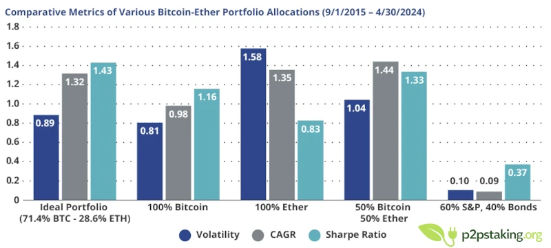 Bitcoin and Ether Allocation in a Crypto Only Portfolio