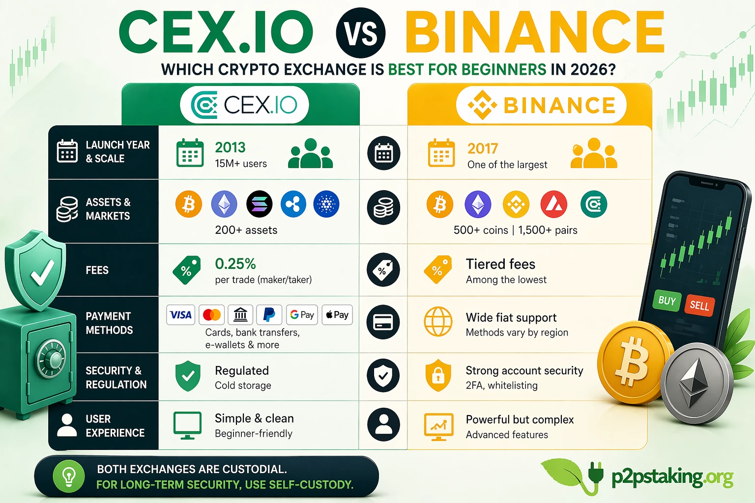 cex io vs binance comparison infographic showing fees assets security and user experience for beginners